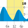 Sinnickson Landing tide chart for Wednesday, May 10, 2023