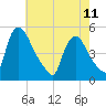 Sinnickson Landing tide chart for Thursday, May 11, 2023