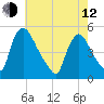 Sinnickson Landing tide chart for Friday, May 12, 2023