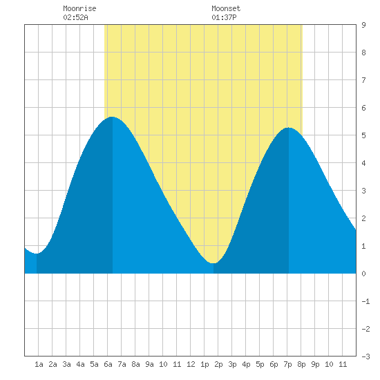Sinnickson Landing tide chart for Saturday, May 13, 2023
