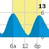 Sinnickson Landing tide chart for Saturday, May 13, 2023