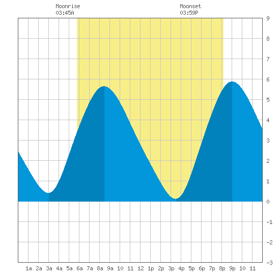 Sinnickson Landing tide chart for Monday, May 15, 2023