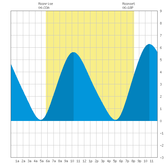Sinnickson Landing tide chart for Wednesday, May 17, 2023