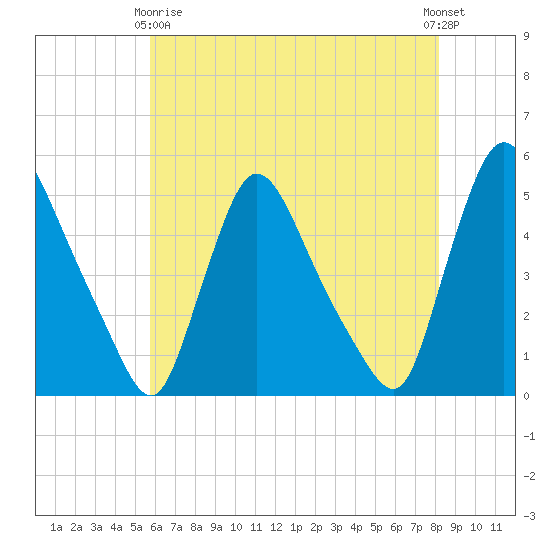 Sinnickson Landing tide chart for Thursday, May 18, 2023