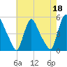 Sinnickson Landing tide chart for Thursday, May 18, 2023