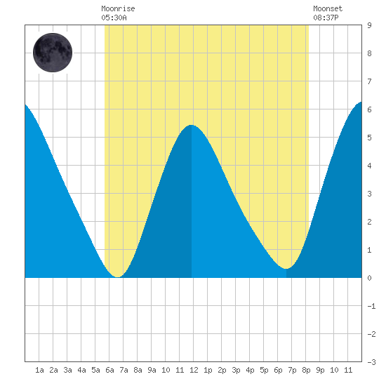 Sinnickson Landing tide chart for Friday, May 19, 2023