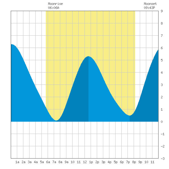 Sinnickson Landing tide chart for Saturday, May 20, 2023
