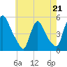 Sinnickson Landing tide chart for Sunday, May 21, 2023
