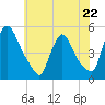 Sinnickson Landing tide chart for Monday, May 22, 2023