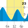 Sinnickson Landing tide chart for Tuesday, May 23, 2023