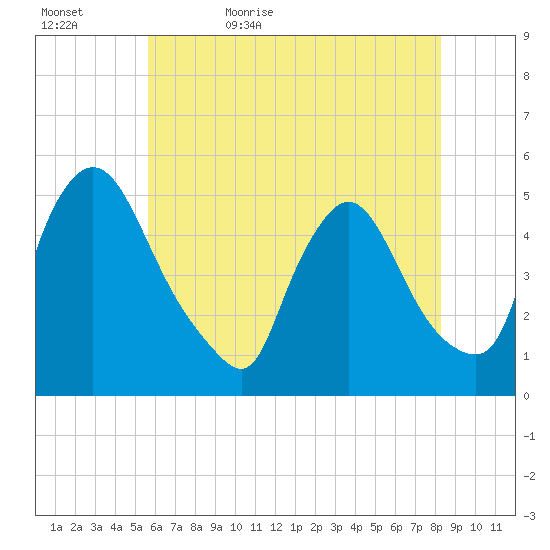 Sinnickson Landing tide chart for Wednesday, May 24, 2023
