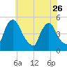 Sinnickson Landing tide chart for Friday, May 26, 2023