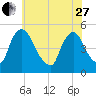 Sinnickson Landing tide chart for Saturday, May 27, 2023