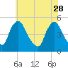 Sinnickson Landing tide chart for Sunday, May 28, 2023