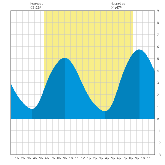 Sinnickson Landing tide chart for Wednesday, May 31, 2023