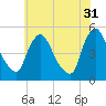 Sinnickson Landing tide chart for Wednesday, May 31, 2023