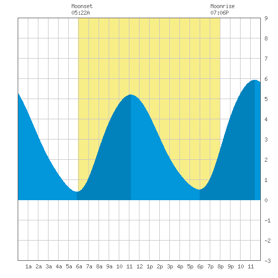 Sinnickson Landing tide chart for Thursday, May 4, 2023