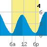 Sinnickson Landing tide chart for Thursday, May 4, 2023