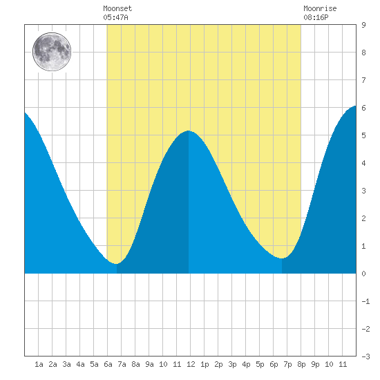 Sinnickson Landing tide chart for Friday, May 5, 2023