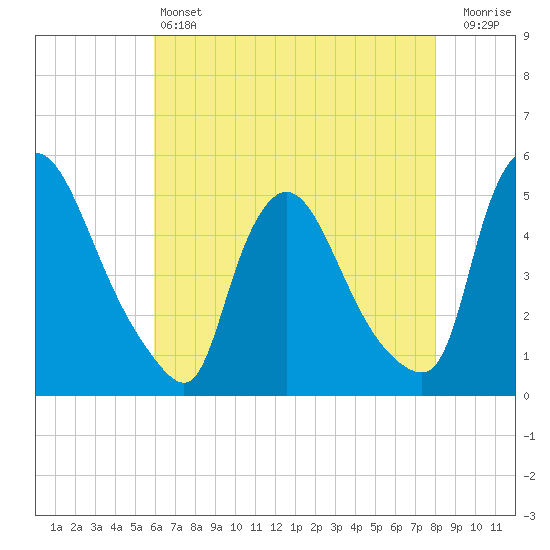Sinnickson Landing tide chart for Saturday, May 6, 2023