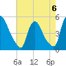 Sinnickson Landing tide chart for Saturday, May 6, 2023