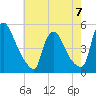 Sinnickson Landing tide chart for Sunday, May 7, 2023