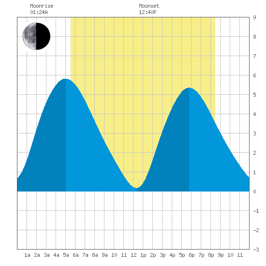 Sinnickson Landing tide chart for Saturday, June 10, 2023