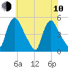 Sinnickson Landing tide chart for Saturday, June 10, 2023