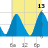 Sinnickson Landing tide chart for Tuesday, June 13, 2023