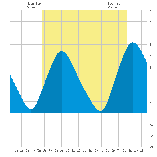 Sinnickson Landing tide chart for Wednesday, June 14, 2023