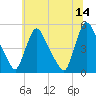 Sinnickson Landing tide chart for Wednesday, June 14, 2023