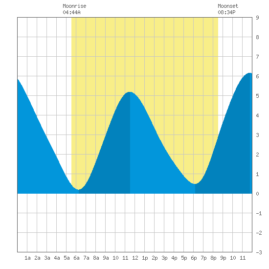 Sinnickson Landing tide chart for Saturday, June 17, 2023