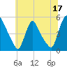 Sinnickson Landing tide chart for Saturday, June 17, 2023