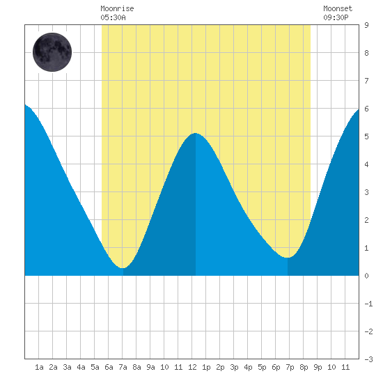 Sinnickson Landing tide chart for Sunday, June 18, 2023