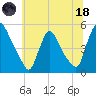 Sinnickson Landing tide chart for Sunday, June 18, 2023