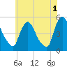 Sinnickson Landing tide chart for Thursday, June 1, 2023