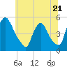 Sinnickson Landing tide chart for Wednesday, June 21, 2023