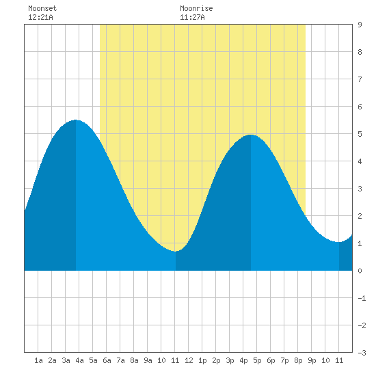 Sinnickson Landing tide chart for Saturday, June 24, 2023