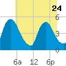 Sinnickson Landing tide chart for Saturday, June 24, 2023