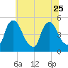 Sinnickson Landing tide chart for Sunday, June 25, 2023