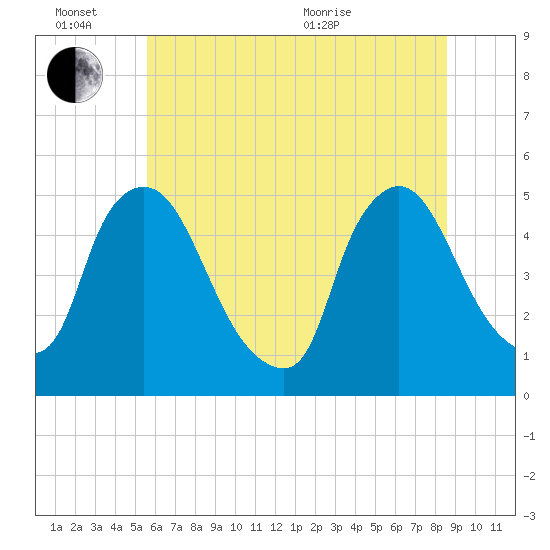 Sinnickson Landing tide chart for Monday, June 26, 2023