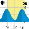 Sinnickson Landing tide chart for Monday, June 26, 2023