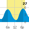 Sinnickson Landing tide chart for Tuesday, June 27, 2023