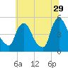 Sinnickson Landing tide chart for Thursday, June 29, 2023