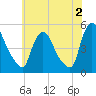 Sinnickson Landing tide chart for Friday, June 2, 2023