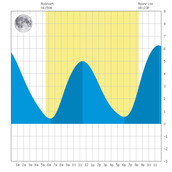 Sinnickson Landing tide chart for Saturday, June 3, 2023