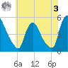 Sinnickson Landing tide chart for Saturday, June 3, 2023