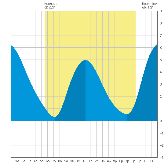 Sinnickson Landing tide chart for Sunday, June 4, 2023