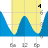 Sinnickson Landing tide chart for Sunday, June 4, 2023