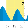 Sinnickson Landing tide chart for Wednesday, June 7, 2023